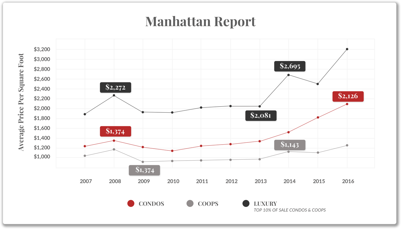 MANHATTAN REPORT